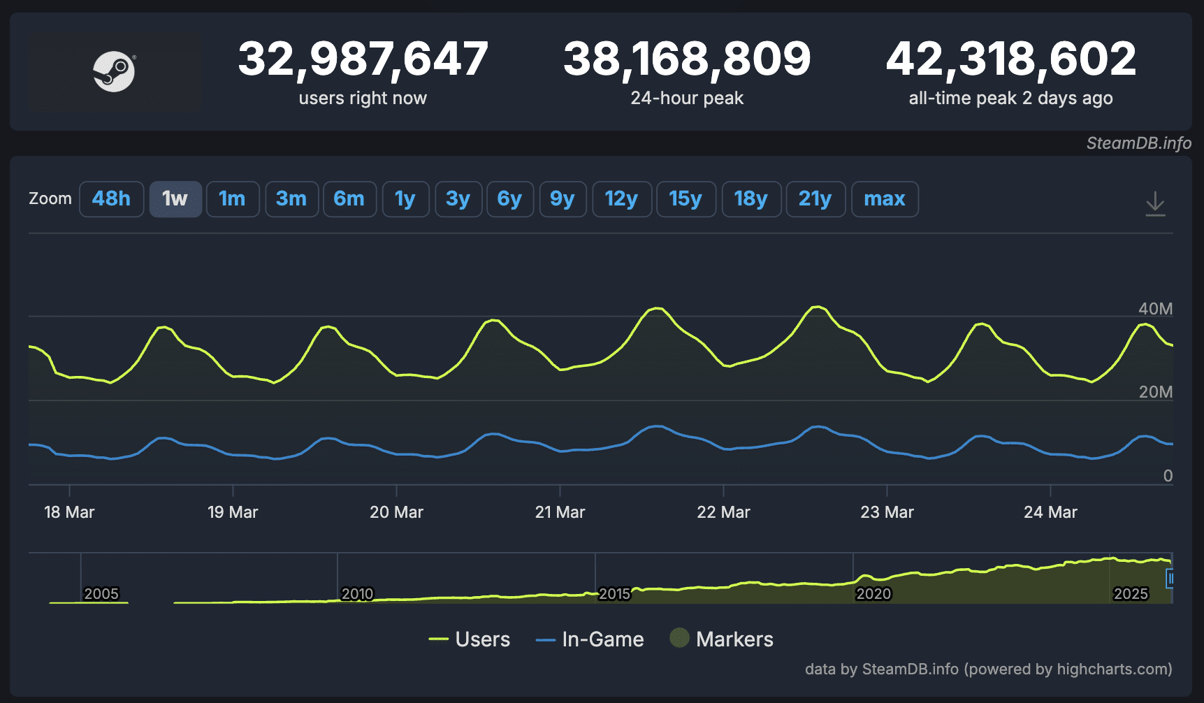Steam bate novo recorde e ultrapassa 42 milhões de usuários simultâneos